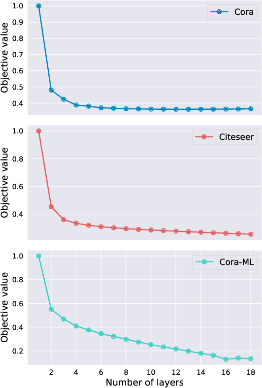 Figure 4 for ASGNN: Graph Neural Networks with Adaptive Structure
