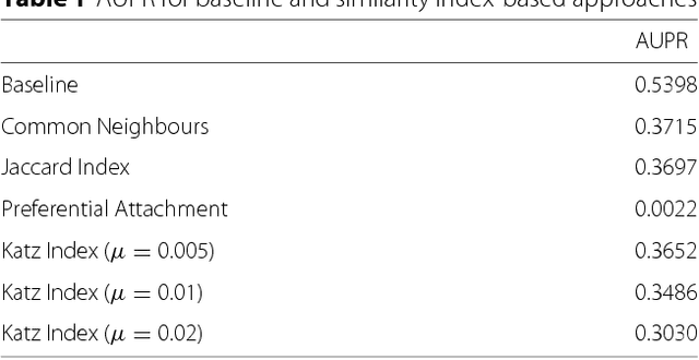 Figure 2 for Erratum: Link prediction in drug-target interactions network using similarity indices