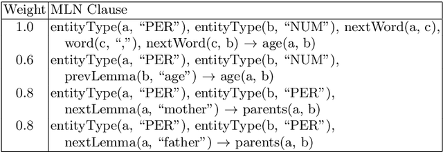 Figure 3 for Learning Relational Dependency Networks for Relation Extraction