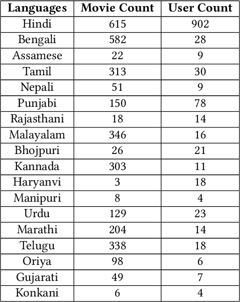 Figure 2 for Indian Regional Movie Dataset for Recommender Systems