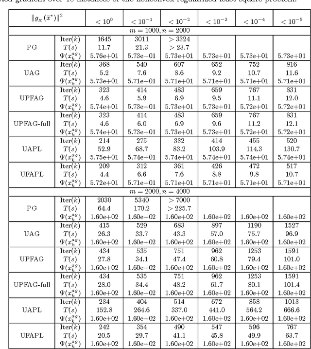Figure 1 for Generalized Uniformly Optimal Methods for Nonlinear Programming