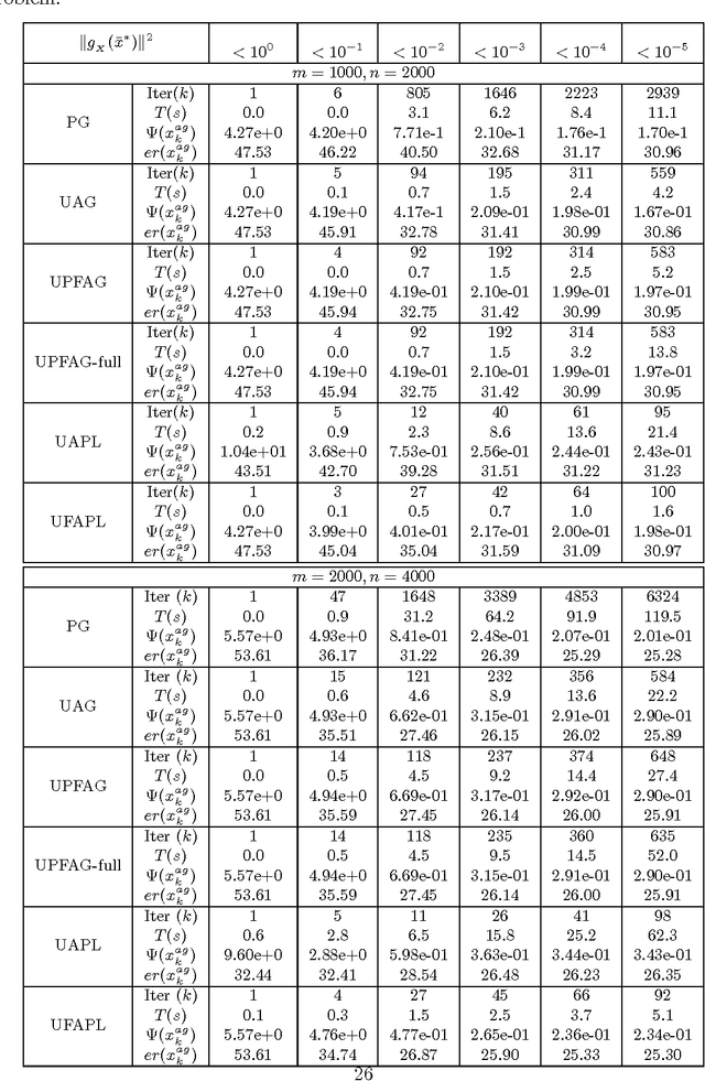 Figure 3 for Generalized Uniformly Optimal Methods for Nonlinear Programming
