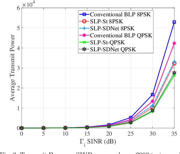 Figure 2 for An Unsupervised Learning-Based Approach for Symbol-Level-Precoding