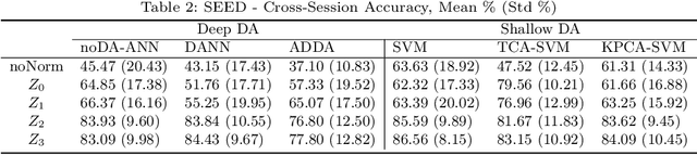 Figure 4 for On The Effects Of Data Normalisation For Domain Adaptation On EEG Data