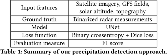 Figure 1 for Precipitation Nowcasting with Satellite Imagery