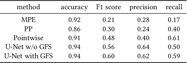 Figure 3 for Precipitation Nowcasting with Satellite Imagery