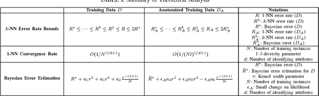 Figure 4 for K-Nearest Neighbor Classification Using Anatomized Data