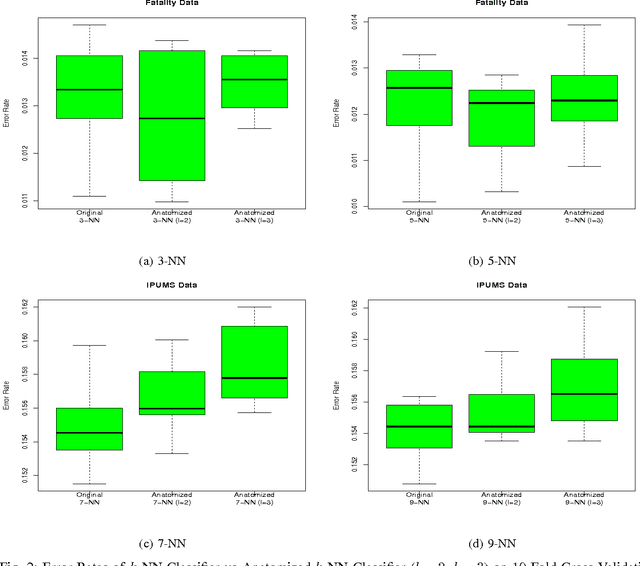 Figure 2 for K-Nearest Neighbor Classification Using Anatomized Data