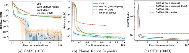 Figure 3 for A Unified Perspective on Natural Gradient Variational Inference with Gaussian Mixture Models