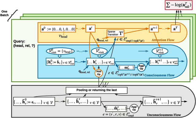 Figure 3 for Neural Consciousness Flow