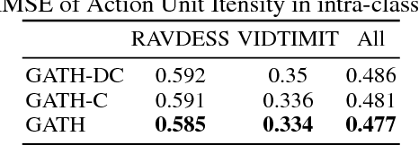 Figure 4 for Generative Adversarial Talking Head: Bringing Portraits to Life with a Weakly Supervised Neural Network