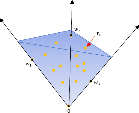 Figure 1 for Blind Audio Source Separation with Minimum-Volume Beta-Divergence NMF