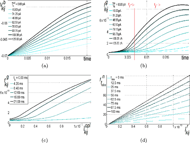 Figure 3 for A bio-inspired image coder with temporal scalability