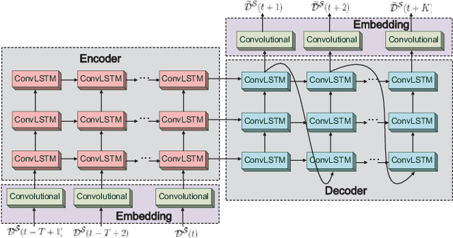 Figure 1 for Multi-Service Mobile Traffic Forecasting via Convolutional Long Short-Term Memories