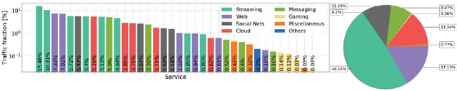 Figure 2 for Multi-Service Mobile Traffic Forecasting via Convolutional Long Short-Term Memories