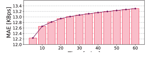 Figure 4 for Multi-Service Mobile Traffic Forecasting via Convolutional Long Short-Term Memories