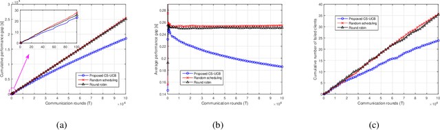 Figure 1 for Multi-Armed Bandit Based Client Scheduling for Federated Learning
