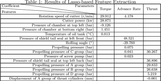 Figure 1 for Real-time Forecast Models for TBM Load Parameters Based on Machine Learning Methods