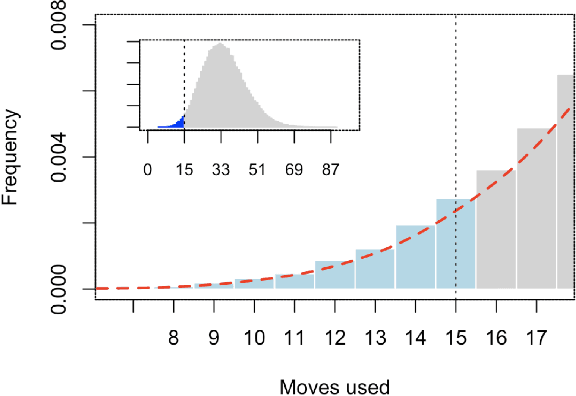 Figure 3 for Statistical Modelling of Level Difficulty in Puzzle Games