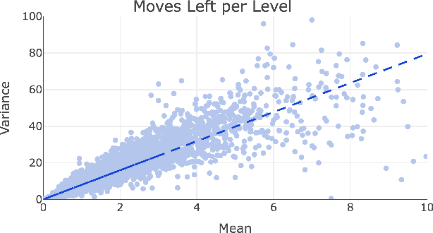 Figure 4 for Statistical Modelling of Level Difficulty in Puzzle Games