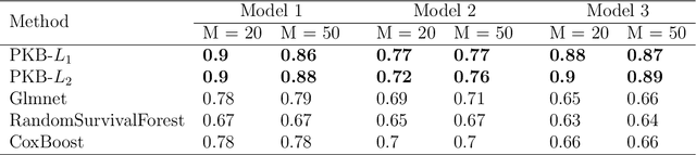Figure 4 for A general kernel boosting framework integrating pathways for predictive modeling based on genomic data