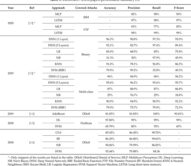 Figure 1 for Utilising Flow Aggregation to Classify Benign Imitating Attacks