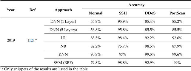Figure 3 for Utilising Flow Aggregation to Classify Benign Imitating Attacks