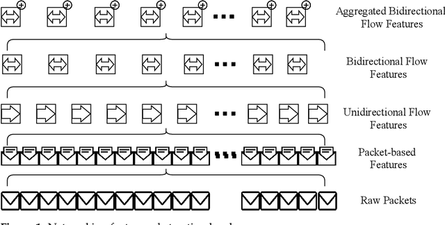 Figure 2 for Utilising Flow Aggregation to Classify Benign Imitating Attacks
