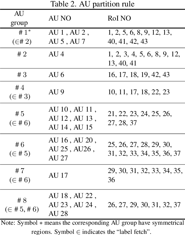 Figure 4 for AU R-CNN: Encoding Expert Prior Knowledge into R-CNN for Action Unit Detection