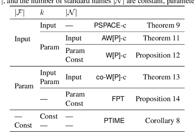 Figure 1 for The Complexity of Limited Belief Reasoning -- The Quantifier-Free Case