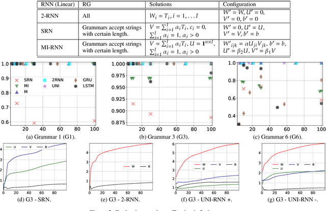 Figure 3 for Connecting First and Second Order Recurrent Networks with Deterministic Finite Automata