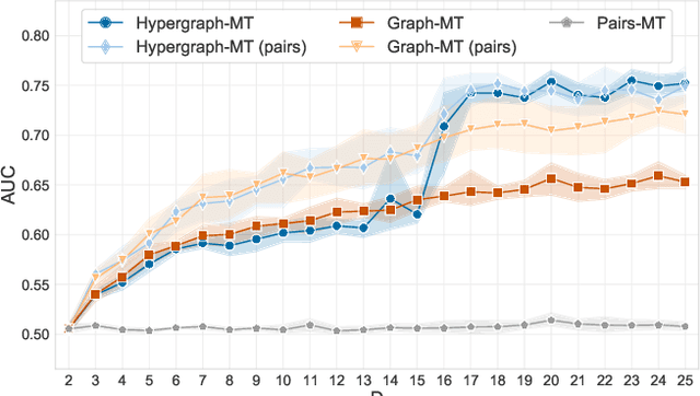 Figure 2 for Principled inference of hyperedges and overlapping communities in hypergraphs