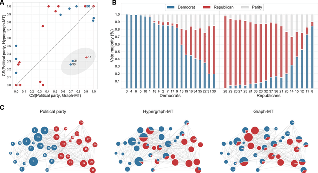 Figure 3 for Principled inference of hyperedges and overlapping communities in hypergraphs