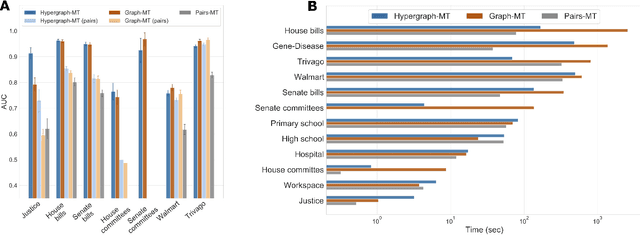 Figure 4 for Principled inference of hyperedges and overlapping communities in hypergraphs