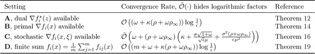 Figure 3 for A Linearly Convergent Algorithm for Decentralized Optimization: Sending Less Bits for Free!