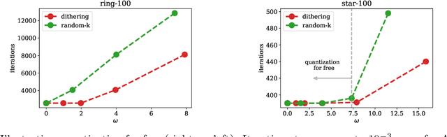 Figure 2 for A Linearly Convergent Algorithm for Decentralized Optimization: Sending Less Bits for Free!