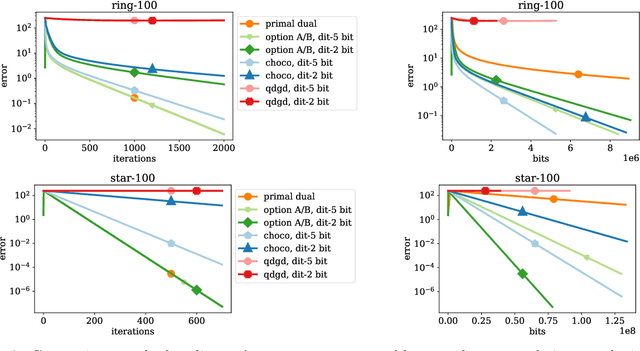 Figure 4 for A Linearly Convergent Algorithm for Decentralized Optimization: Sending Less Bits for Free!