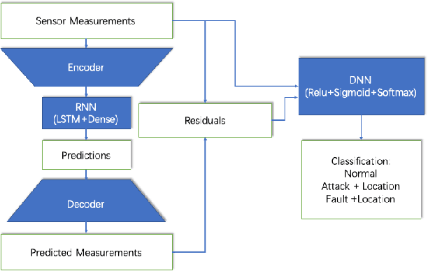 Figure 2 for Deep Learning based Covert Attack Identification for Industrial Control Systems