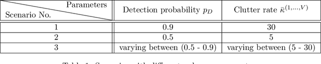 Figure 2 for Robust multi-sensor GLMB filter: An application to multi-target tracking with bearing-only sensors