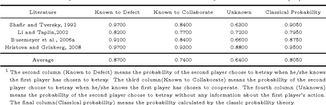 Figure 3 for Uncertainty measurement with belief entropy on interference effect in Quantum-Like Bayesian Networks