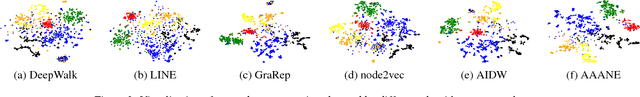 Figure 4 for AAANE: Attention-based Adversarial Autoencoder for Multi-scale Network Embedding