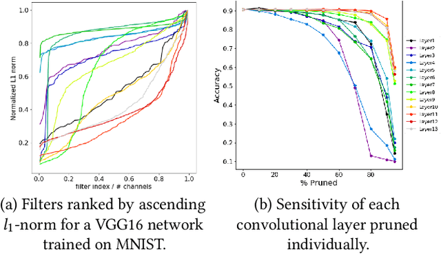 Figure 1 for An Experimental Study of the Impact of Pre-training on the Pruning of a Convolutional Neural Network