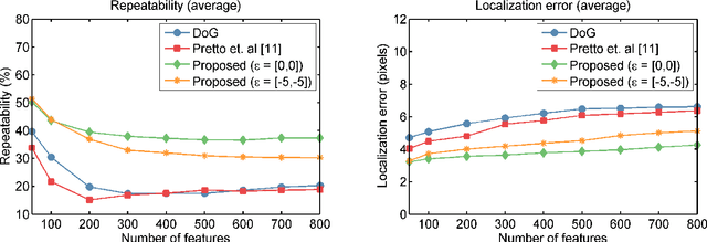 Figure 2 for Fast Motion Deblurring for Feature Detection and Matching Using Inertial Measurements