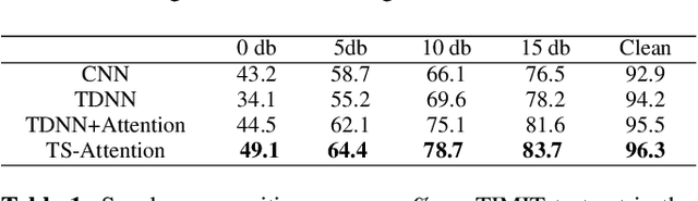 Figure 2 for Improving Robustness In Speaker Identification Using A Two-Stage Attention Model