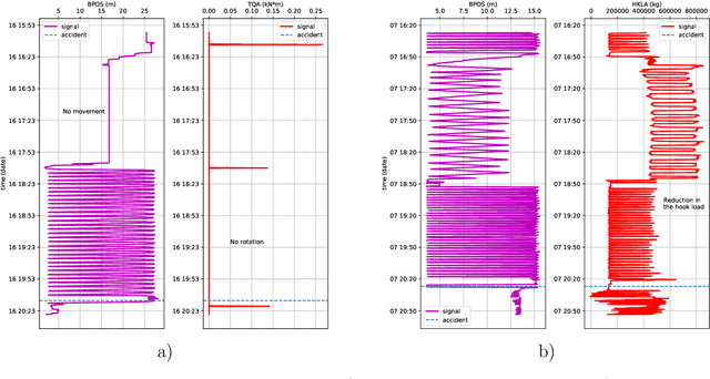 Figure 1 for Failures detection at directional drilling using real-time analogues search