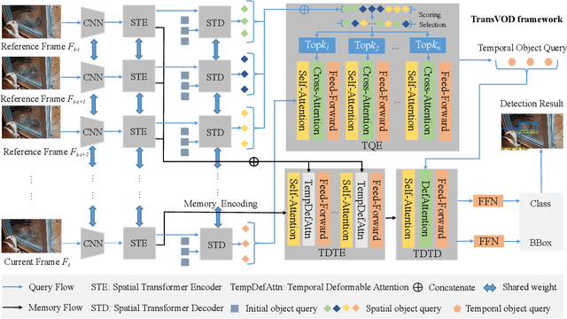 Figure 3 for TransVOD: End-to-end Video Object Detection with Spatial-Temporal Transformers