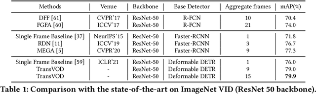 Figure 2 for TransVOD: End-to-end Video Object Detection with Spatial-Temporal Transformers