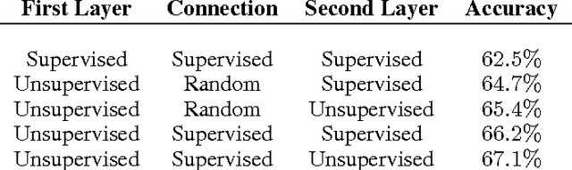 Figure 2 for Convolutional Clustering for Unsupervised Learning