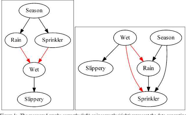 Figure 1 for Quantitative probing: Validating causal models using quantitative domain knowledge