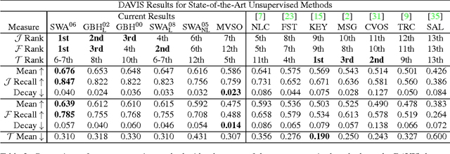 Figure 4 for Video Object Segmentation using Supervoxel-Based Gerrymandering